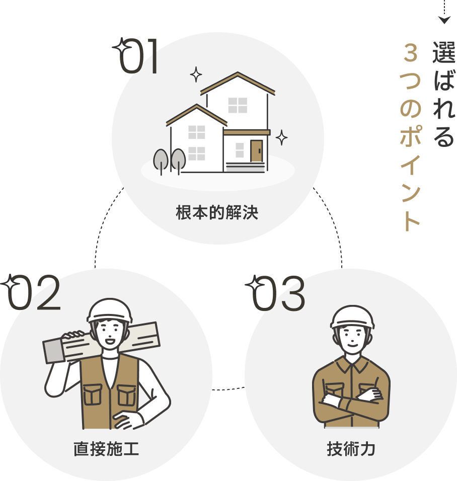 選ばれる３つのポイント
