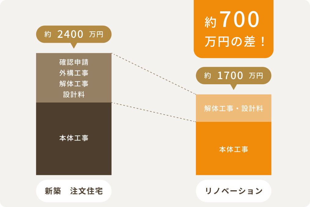 一棟まるごとリノベーションで、同規模の新築注文住宅の約70％の費用で可能